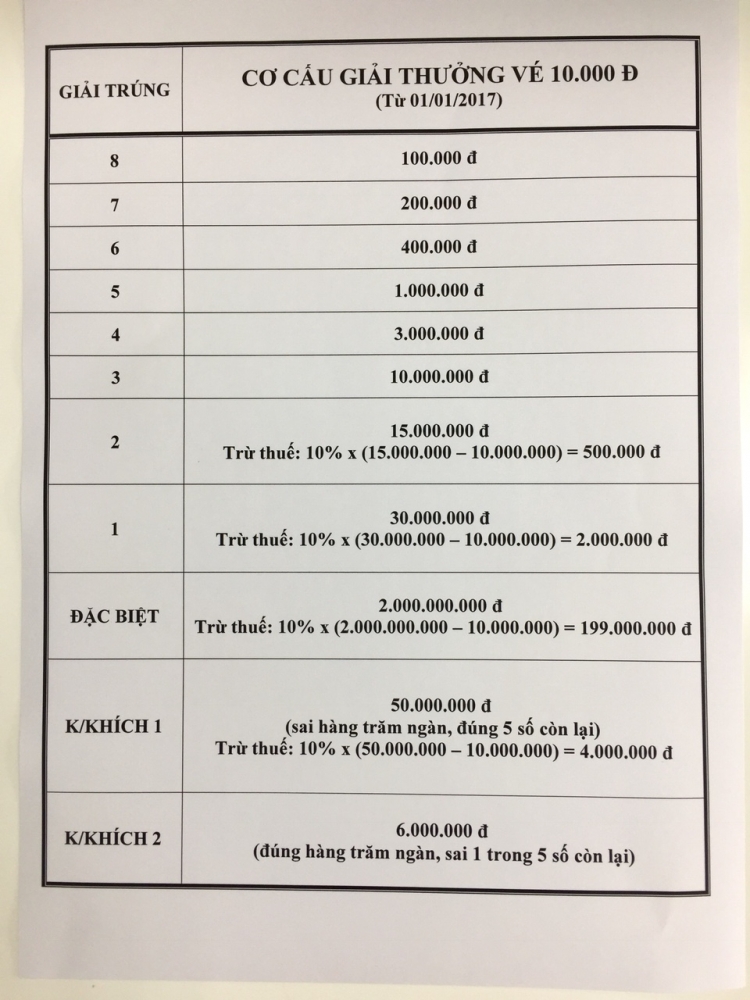 co cau giai thuong khi doi so trung